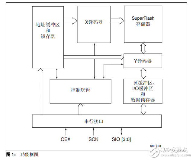 SST26VF016/SST26VF032中文資料數(shù)據(jù)手冊PDF免費下載(串行閃存)