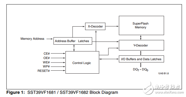 SST39VF1681/SST39VF1682原文資料數(shù)據(jù)手冊PDF免費下載(CMOS的SuperFlash技術(shù))