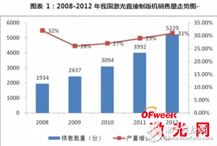 激光直接制版機(jī)技術(shù)之光敏成像技術(shù)的介紹