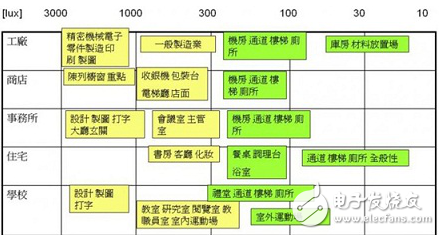 LED照明驅動及其調光節(jié)能設計的示例