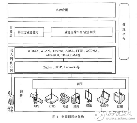 物聯(lián)網(wǎng)網(wǎng)關(guān)的概述及其系統(tǒng)的設(shè)計