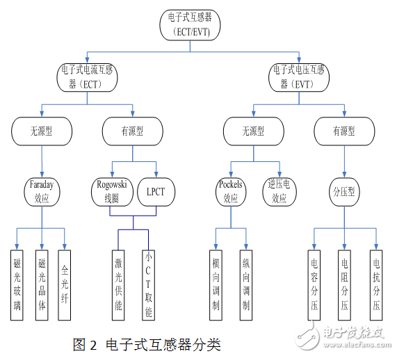 智能電網(wǎng)下電子式互感器的分類與分析