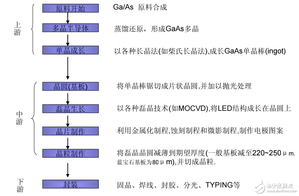 LED晶片制作全流程及其教程分享