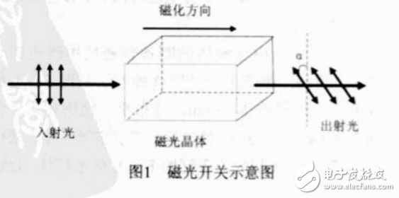 磁光開關(guān)及其磁光材料的介紹與應(yīng)用