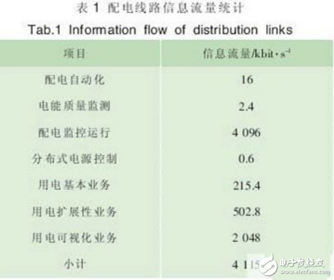 智能配電網(wǎng)技術(shù)的介紹及其在電力通信中的重要應用