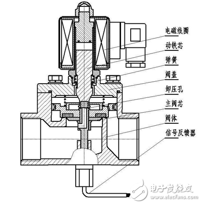 電磁閥工作原理圖解