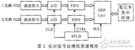 結(jié)合數(shù)字方法對ADC信噪的測試