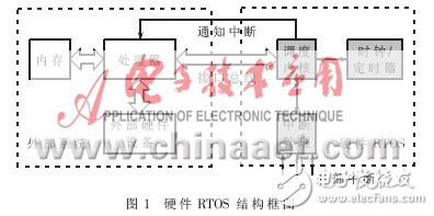 硬件實(shí)時(shí)操作系統(tǒng)的設(shè)計(jì)