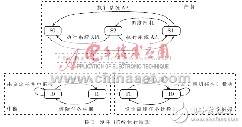 硬件實(shí)時(shí)操作系統(tǒng)的設(shè)計(jì)