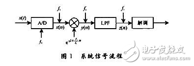 低功耗接收機(jī)單邊帶解調(diào)方案