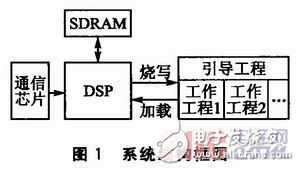 某DSP的遠程多加載方案設(shè)計解析