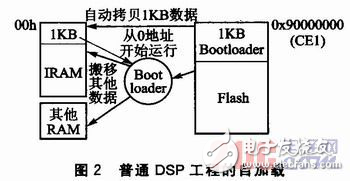 某DSP的遠程多加載方案設(shè)計解析