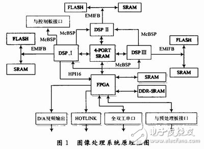 基于FPGA和四端口存儲(chǔ)器的三DSP圖像處理系統(tǒng)