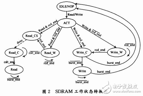 基于FPGA和四端口存儲(chǔ)器的三DSP圖像處理系統(tǒng)