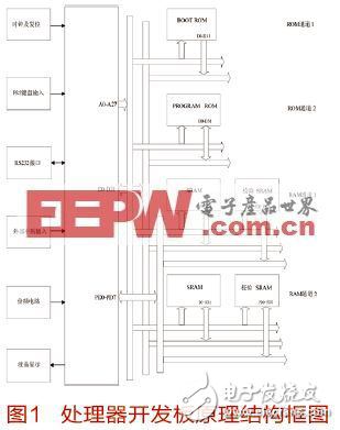 SPARC V8結(jié)構(gòu)嵌入式微處理器的軟件集成開發(fā)環(huán)境總體設(shè)計