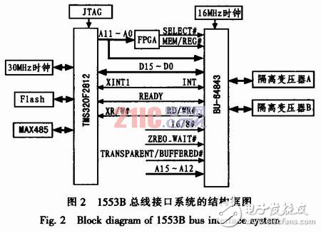 基于DSP的1553B總線系統(tǒng)設(shè)計解析