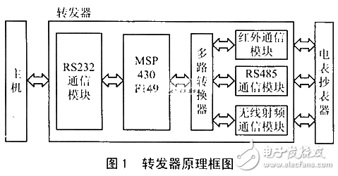 MSP430F149數(shù)據(jù)轉(zhuǎn)發(fā)器設(shè)計(jì)方案