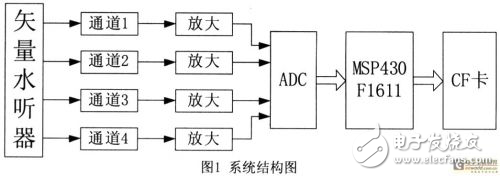 基于微功耗單片機(jī)MSP430F1611和CF卡的水下微功耗數(shù)據(jù)采集系統(tǒng)的設(shè)計(jì)