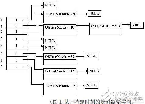 μC/OS-II的軟件定時(shí)器的改進(jìn)的方法