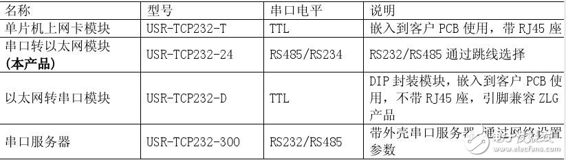 rs485轉(zhuǎn)以太網(wǎng)介紹