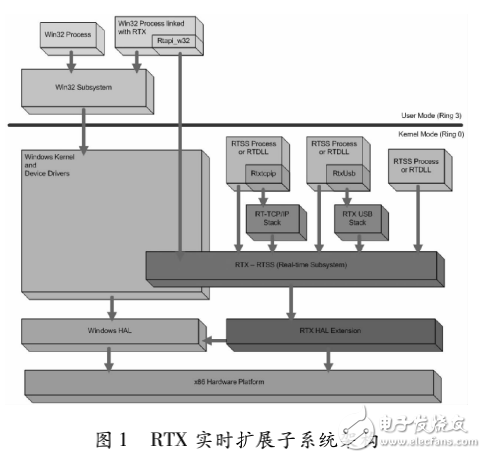 Windows平臺(tái)的分布式實(shí)時(shí)仿真系統(tǒng)