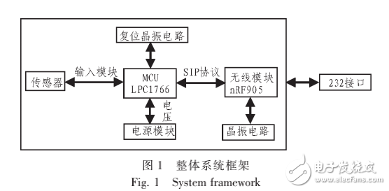 ARM實(shí)現(xiàn)無(wú)線數(shù)據(jù)傳輸系統(tǒng)