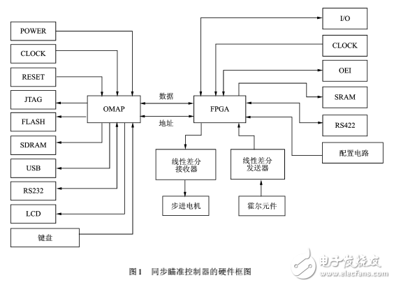 基于OMAP的嵌入式系統(tǒng)開發(fā)