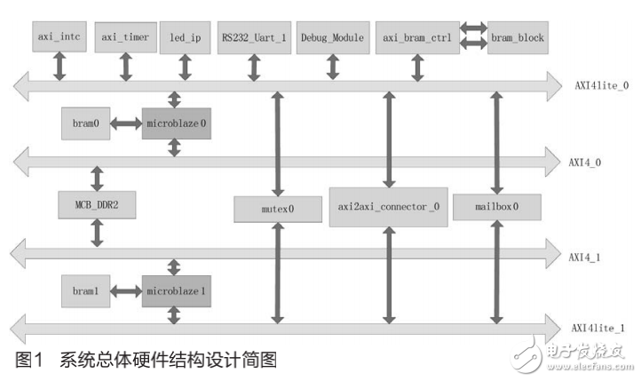 AXI總線的MicroBlaze雙核SoPC系統(tǒng)設(shè)計(jì)