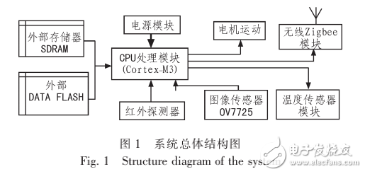 Cortex-M3的礦井車循跡系統(tǒng)設計