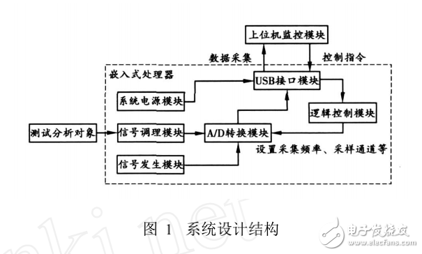 嵌入式系統(tǒng)USB接口的虛擬示波器的開發(fā)與實(shí)現(xiàn)