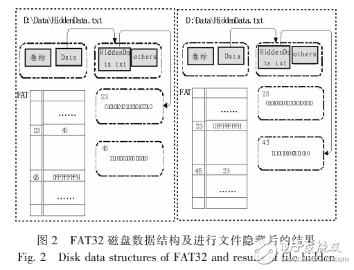 FAT32的文件隱藏方法及在Linux上的實(shí)現(xiàn)