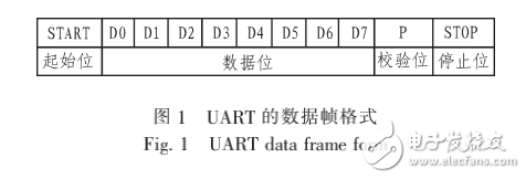 NiosⅡ的UART設(shè)計(jì)與實(shí)現(xiàn)