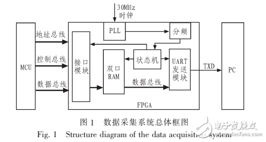 FPGA和UART的MCU總線數(shù)據(jù)采集系統(tǒng)設(shè)計