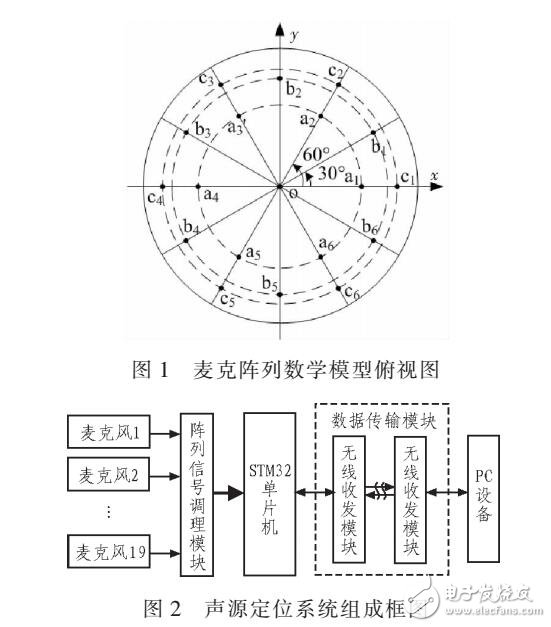 半球形麥克風(fēng)陣列的點(diǎn)聲源定位系統(tǒng)智能檢測前端設(shè)計(jì)（以STYM32為核心）