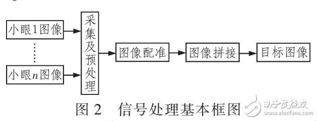 一種仿生球面復(fù)眼系統(tǒng)的圖像拼接算法研究（SIFT圖像匹配）