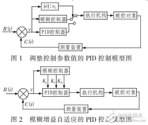 基于PID的永磁電機矢量控制系統(tǒng)模型（模糊控制與PID結(jié)合）