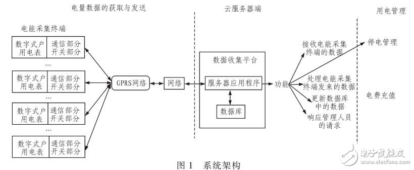 GPRS為核心實現(xiàn)用電管理功能