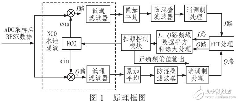 基于FFT載波捕獲方法（FPGA驗證）