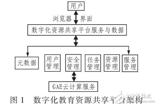 基于GAE云計(jì)算的數(shù)字化資源共享