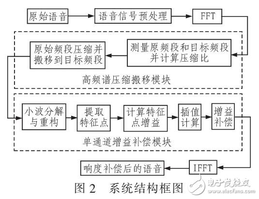 基于頻率轉(zhuǎn)移的單通道響度補(bǔ)償算法