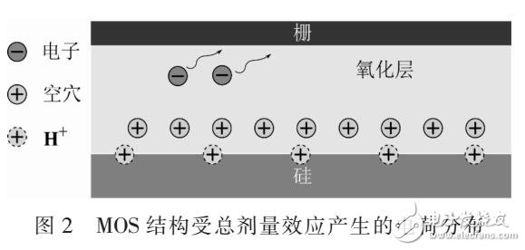 一種背柵總劑量效應(yīng)電流模型