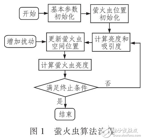 螢火蟲算法應(yīng)用于電網(wǎng)規(guī)劃中