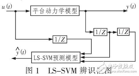 采用RBF和LS-SVM的半潛式海洋平臺定位系統(tǒng)設(shè)計