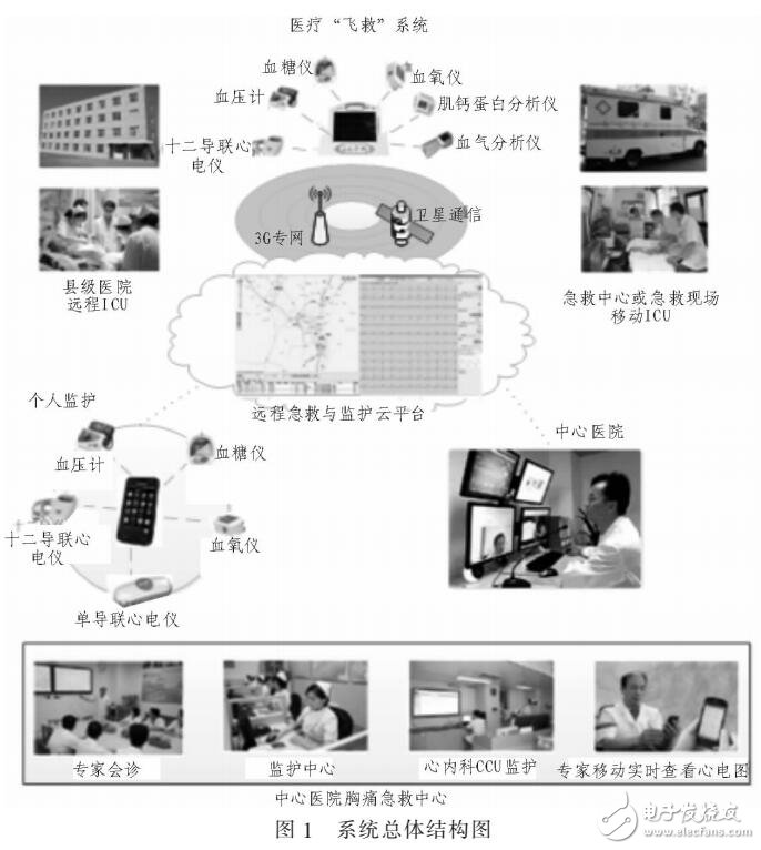 基于無線傳感技術的救護車遠程監(jiān)控系統(tǒng)設計方案