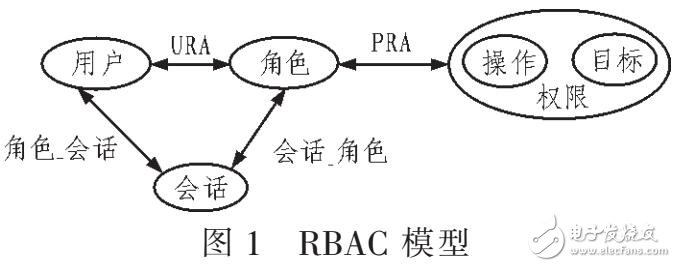 基于角色的訪問控制在食品安全溯源平臺中的應(yīng)用