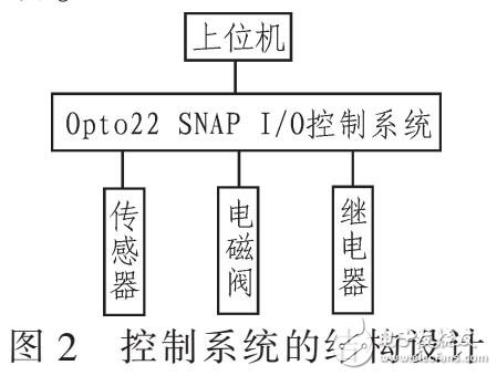 基于Opto22 SNAP I/O控制模擬井噴系統(tǒng)設(shè)計(jì)