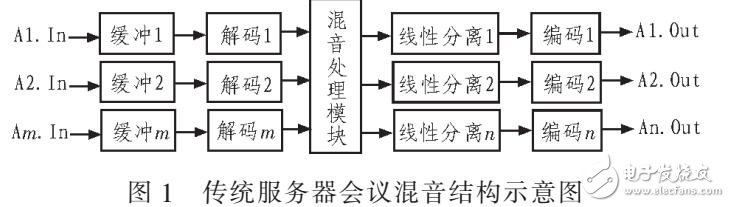 基于單服務(wù)器實現(xiàn)大容量會議服務(wù)的系統(tǒng)及方法