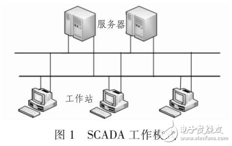 SCADA系統(tǒng)和變電站系統(tǒng)之間數(shù)據(jù)通信（基于FIX32）