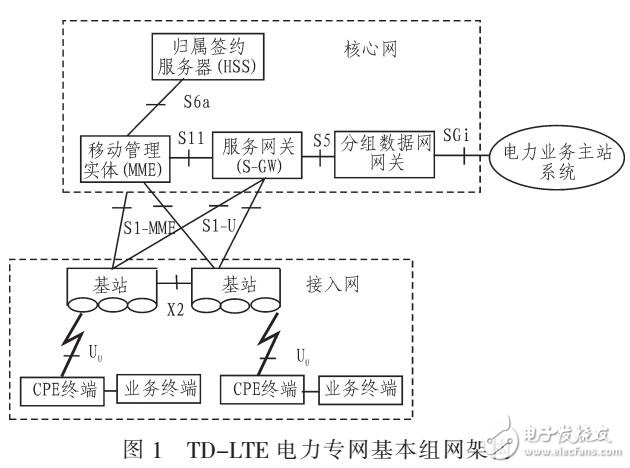 電力無線網(wǎng)的安全防護(hù)技術(shù)（TD-LTE）