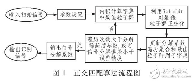 基于改進(jìn)OMP和MPA信號(hào)識(shí)別